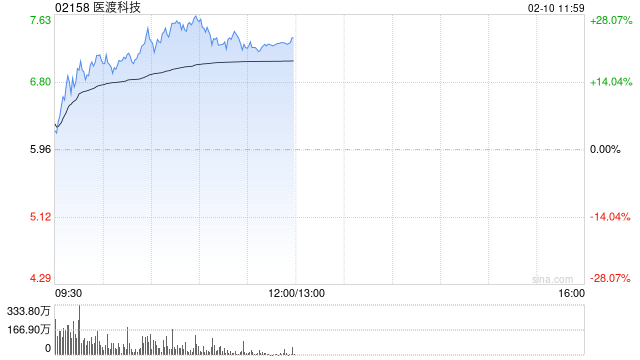 医渡科技早盘涨幅持续扩大 股价现涨超27%