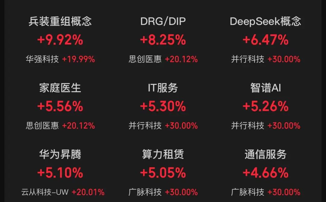 DeepSeek大消息，7000亿巨头一度涨停，股价创历史新高！