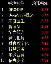 DeepSeek炒作持续发酵 沪指半日收涨0.31%