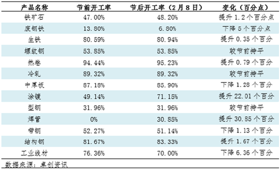 【复工专题】节后钢铁上下游产业链复工情况调研汇总