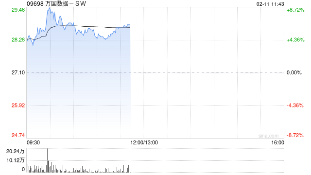 万国数据-SW现涨逾5% 华泰证券维持“买入”评级