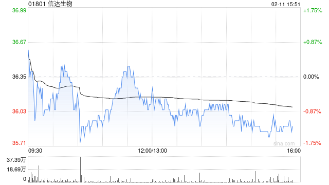 建银国际：维持信达生物“优于大市”评级 目标价下调至59港元