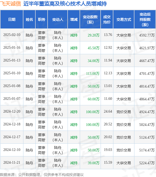 飞天诚信：2月10日高管陆舟减持股份合计29.2万股