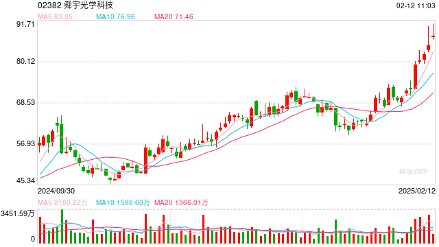 港股科技30ETF（513160）高开高走涨逾2%，机构：建议关注港股科技及人工智能结构性投资机会