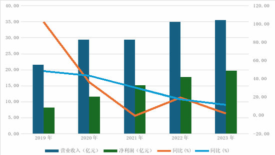 董事长空缺两年终补齐！曲亮临退上任能否助光大金租再攀新高？