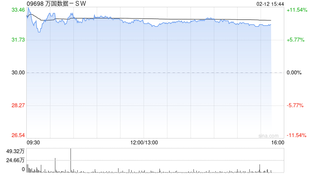 大和：升万国数据-SW至“买入”评级 目标价升至39港元