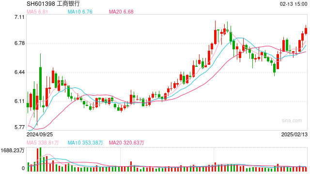 6.99元/股！工商银行股价再创新高，今年银行股能否继续领跑市场？