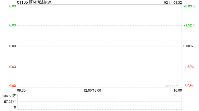 顺风清洁能源就约2.89亿港元的财务义务被提交清盘呈请