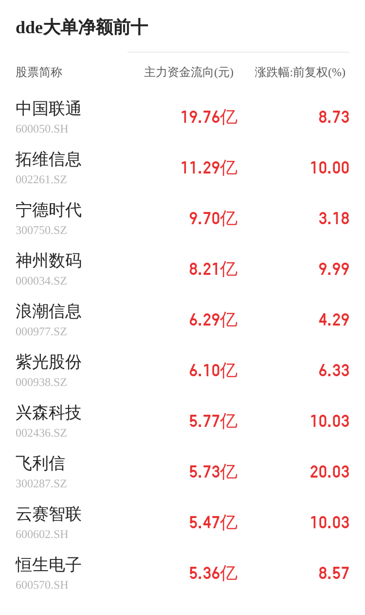 溯联股份主力资金持续净流入，3日共净流入1524.40万元