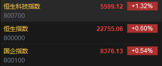 快讯：恒指高开0.6% 科指涨1.32%腾讯控股大涨逾6%