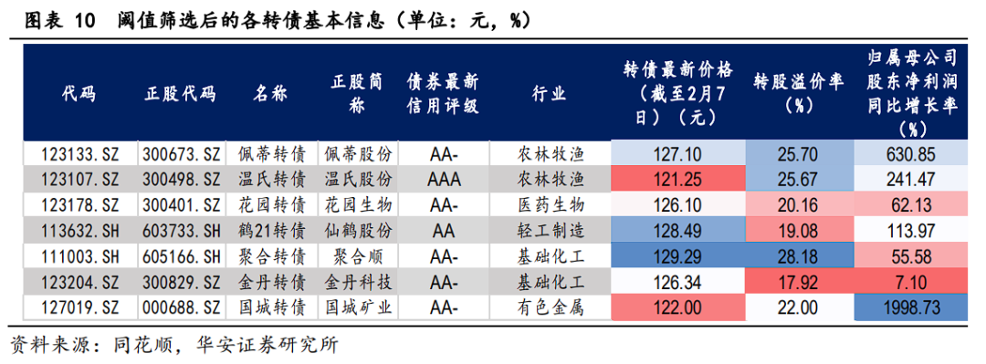 转债2024年业绩预告点评及后续配置思路