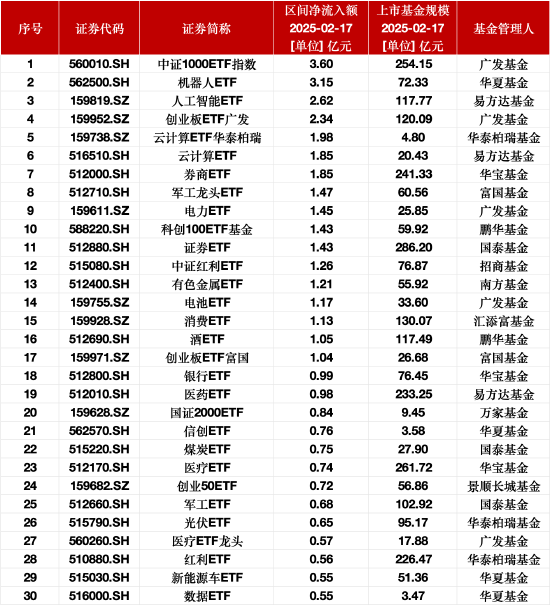 最受青睐ETF：2月17日广发中证1000ETF指数获净申购3.60亿元，华夏机器人ETF获净申购3.15亿元