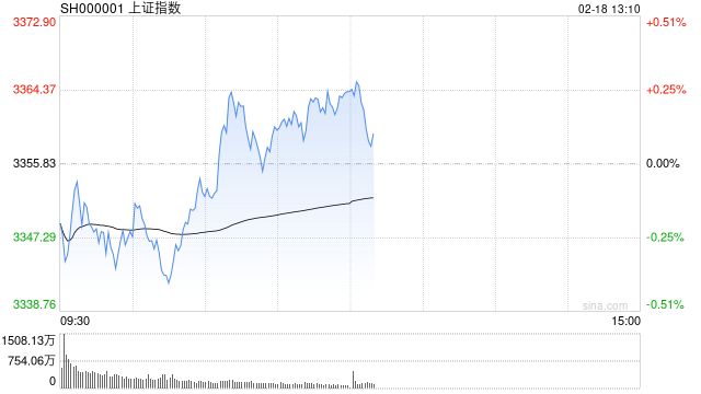 午评：沪指半日涨0.29% 储能板块早盘强势