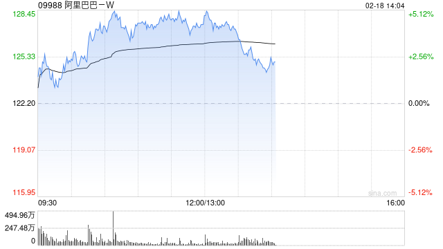 阿里巴巴-W早盘涨超4% 1月14日至今累计涨幅已超60%