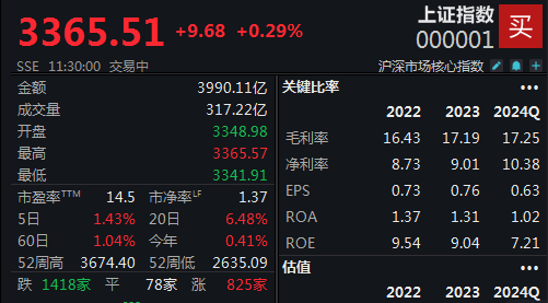 四大行股价齐创新高，沪指半日收涨0.29%