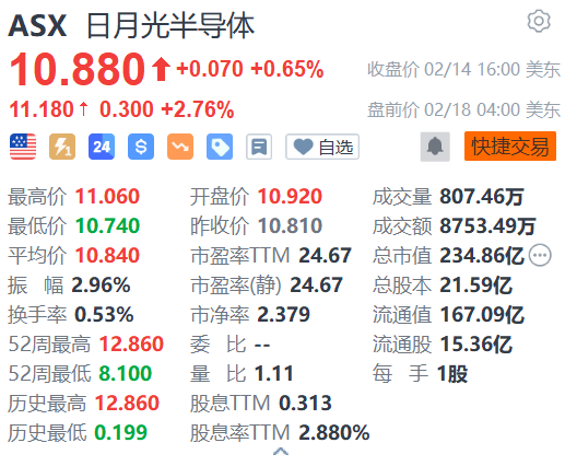 日月光半导体盘前涨超2% 投资3亿美元的马来西亚封测新厂启用