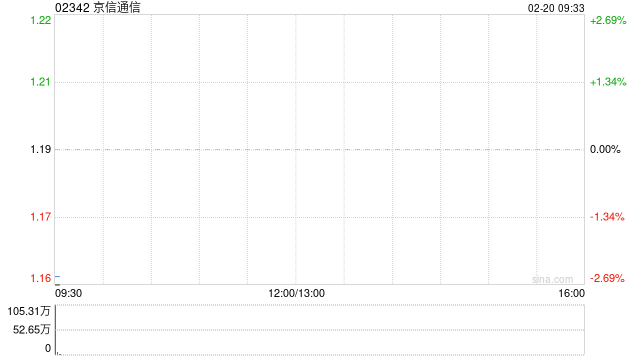 京信通信获易磊增持约3.10亿股 每股作价1.09港元