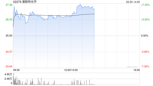 康耐特光学盘中涨近7% 公司此前获歌尔股份入股