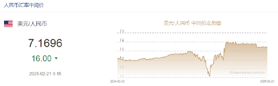 人民币兑美元中间价报7.1696，上调16点