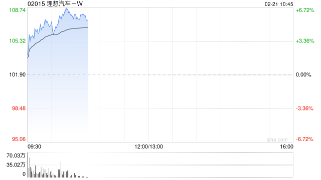 理想汽车-W现涨逾6% 理想同学App全面接入DeepSeekR1&V3 671B满血版