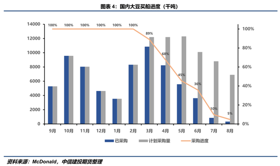 【豆系观察】缺乏边际增量信息，近端供应偏紧叙事主导盘面