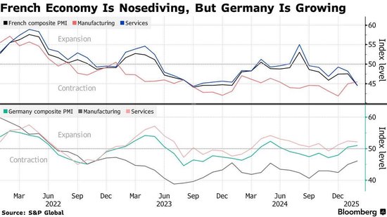PMI显示欧元区经济增长依旧乏力 德法两大“火车头”表现分化