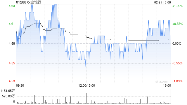 农业银行获Ping An Asset Management Co., Ltd.增持约1.31亿股