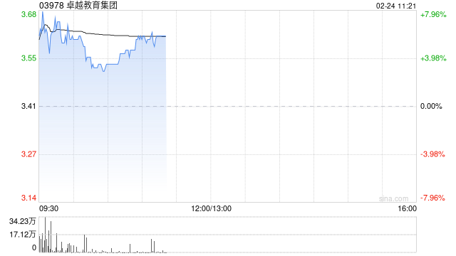 卓越教育集团盘中涨超7% 预计去年净利润同比增长约114.5%至135.0%