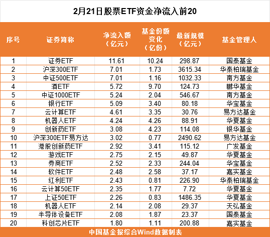 落袋为安！股票ETF资金超75亿，“跑了”