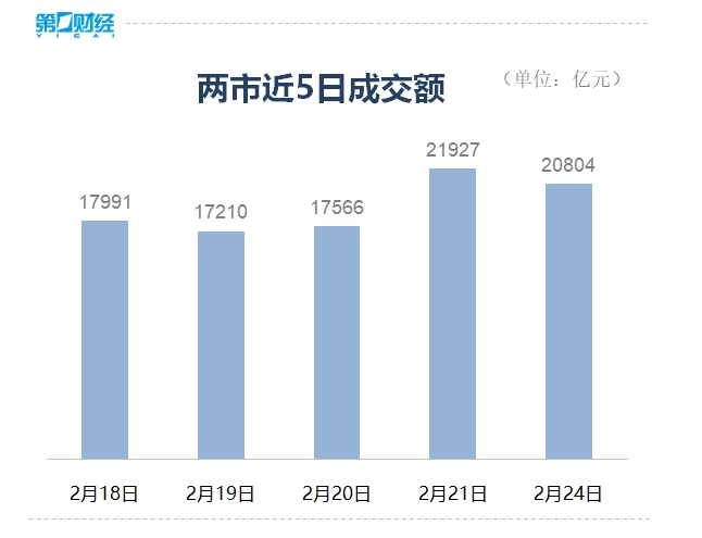 收盘丨A股三大指数全天弱势震荡，成交额连续两日突破2万亿