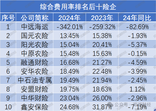 超七成财险公司综合成本率超100%，凯本财险涨幅最大，国寿财险“破百”仍大赚！