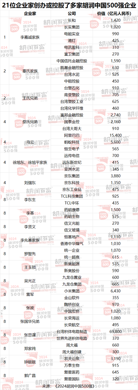 2024胡润中国500强发布：华为重返前十，价值大幅上涨1100亿元