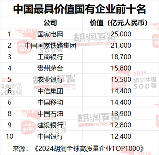 2024胡润中国500强：工业产品为第一大行业，医疗健康位列第二