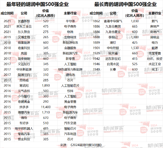 2024胡润中国500强：86%为上市公司，深交所137家，上交所122家