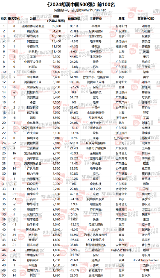 2024胡润中国500强：86%为上市公司，深交所137家，上交所122家