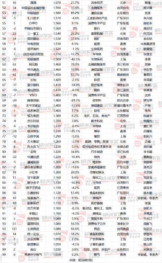 2024胡润中国500强：86%为上市公司，深交所137家，上交所122家