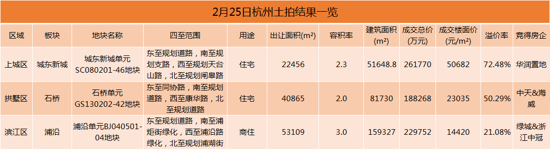 华润置地摘得地王！杭州土拍持续爆火