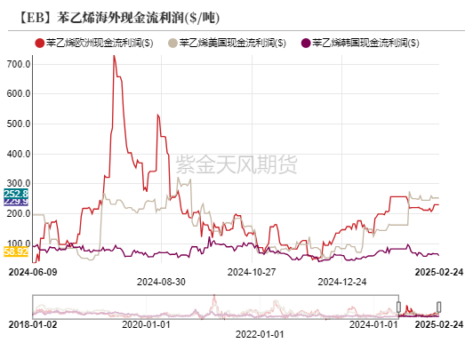 苯乙烯：估值下移，矛盾仍在积累