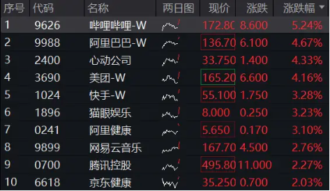 港股重拾升势，阿里巴巴涨超4%，港股互联网ETF（513770） 涨近2%，南向资金狂买220亿，创历史次高！