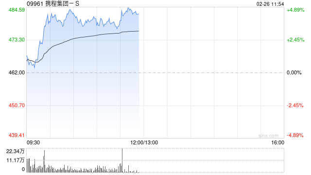 携程集团-S反弹逾4% 公司上季收入超预期