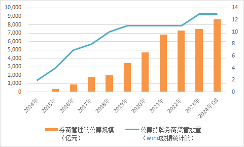 【深度】券商资管“公募化”搁浅