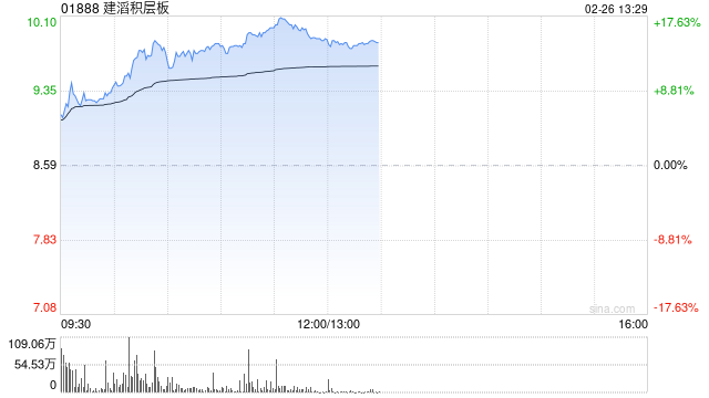建滔系早盘升势强劲 建滔积层板涨逾16%建滔集团涨逾7%