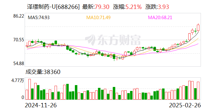 泽璟制药业绩快报：2024年亏损1.36亿元 同比亏幅收窄