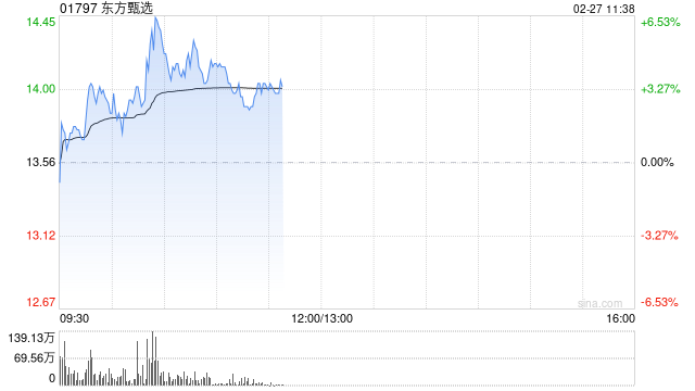 东方甄选盘中涨超6% 微信小店送礼订单数据亮眼