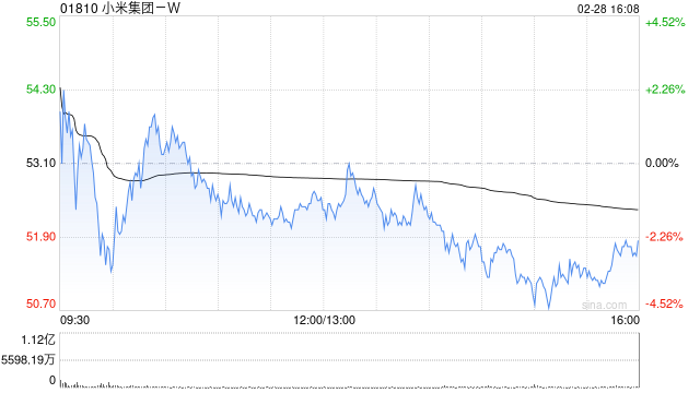 花旗：维持小米集团-W“买入”评级 目标价51.7港元