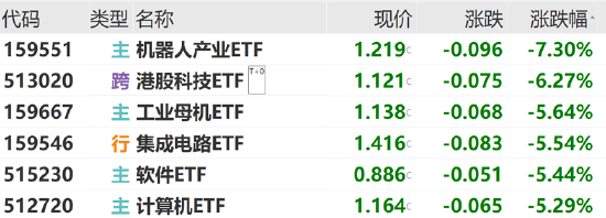 ETF日报：“工程师红利”优势下，中国企业的创新能力受到全球关注，可关注国产算力产业链相关的信创ETF