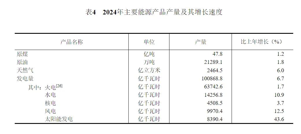 2024年中国人口减少139万，城镇常住人口94350万，人均可支配收入中位数49302元