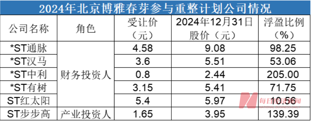 超150亿资金砸向11家破产重整股 有机构去年浮盈超6倍 谁是背后最强投资人？（附名单）