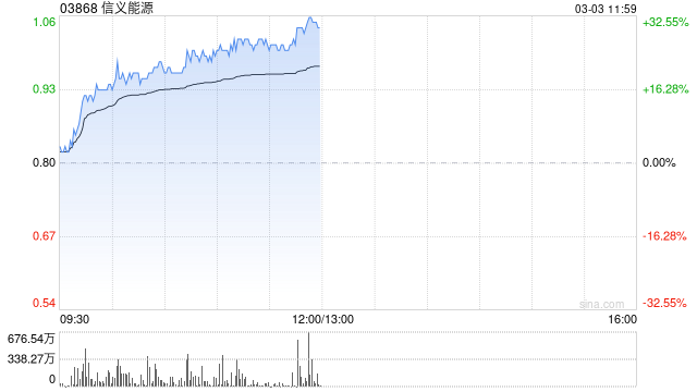 光伏股早盘普遍走高 信义能源涨超26%信义光能涨超11%