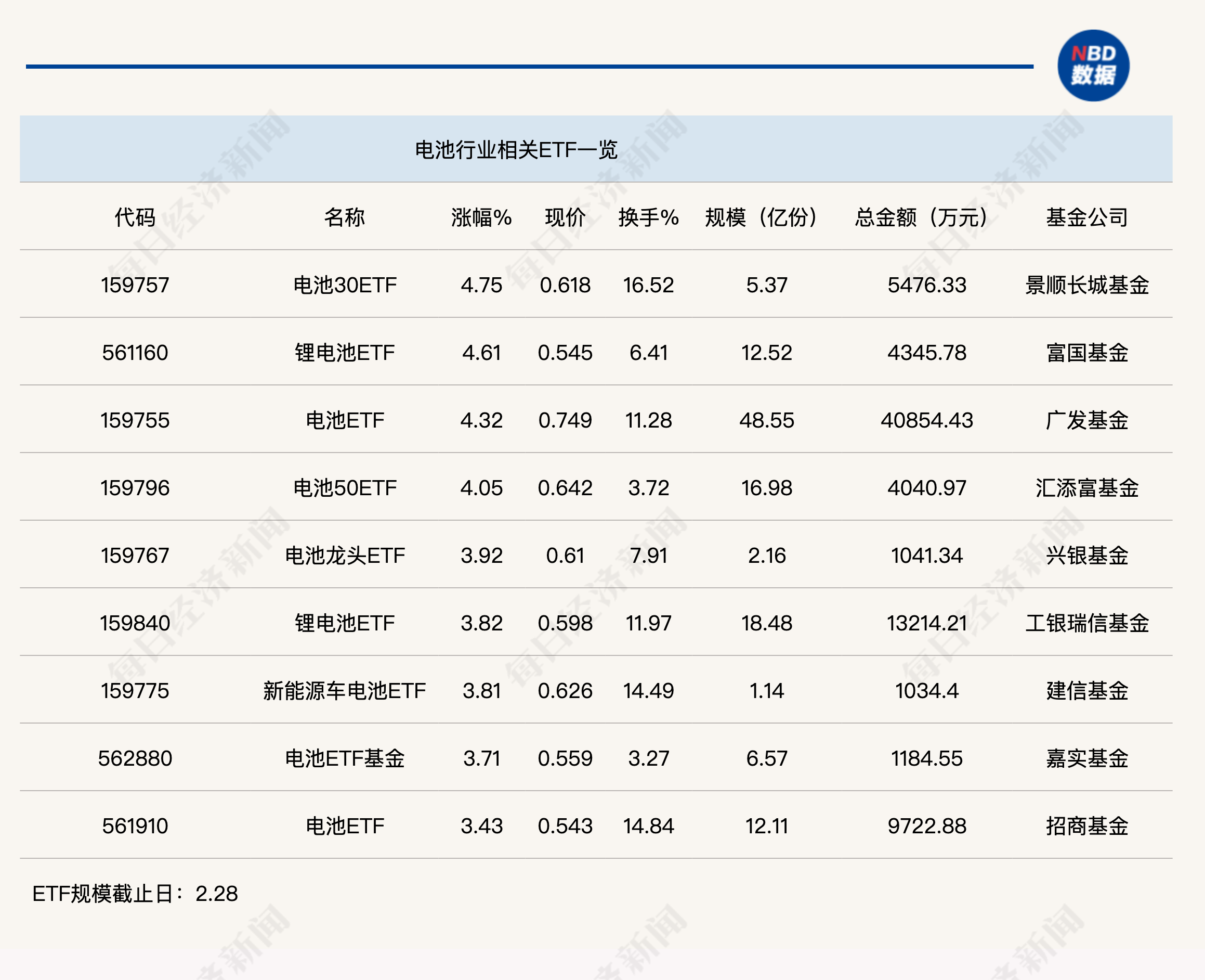 行业ETF风向标丨锂电池产业链全线反弹，两锂电ETF半日涨幅超4.5%